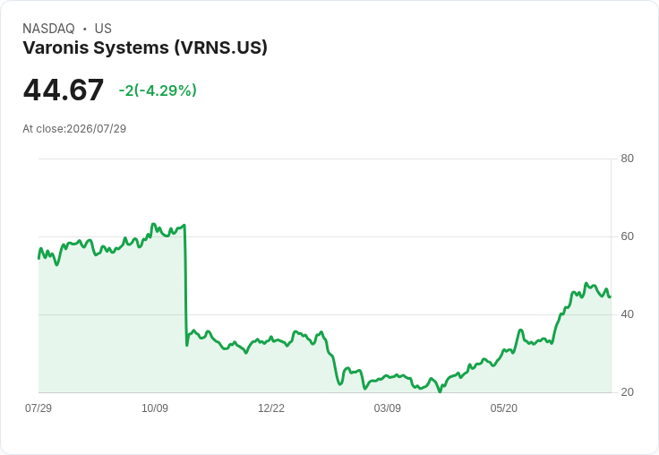 Varonis 預測 2026 年自由現金流將達 1.05 億至 1.1 億美元，SaaS ARR 前景上調至 20％-21％