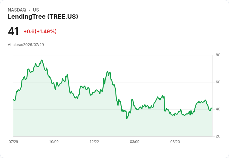 LendingTree財報前瞻：分析師預期強勁成長，投資者應注意什麼？