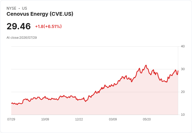 Cenovus Energy 宣佈每股 CAD 0.22 股息，持平於先前水準！