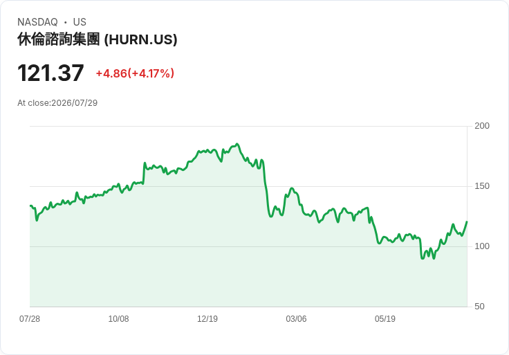 赫倫顧問第二季財報出爐！每股盈餘不如預期，營收卻超越市場預測