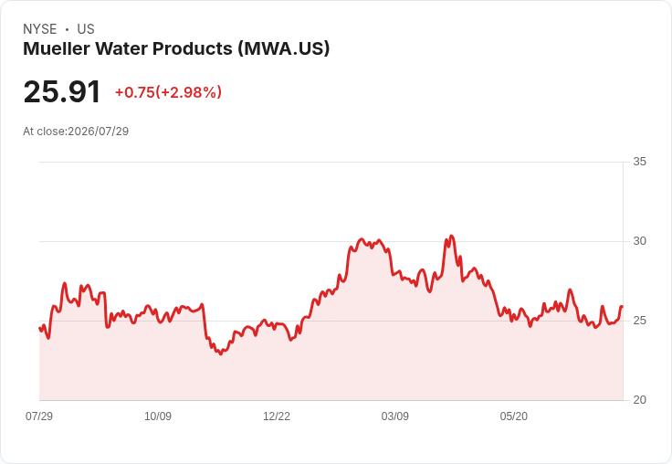 穆勒水務宣佈每股$0.07的季度股息，投資者持續受益！