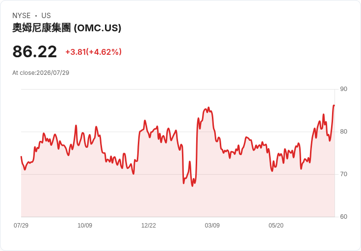 Omnicom 2026年目標有機成長4.5％-5％，計畫完成9億美元協同效應及50億美元回購