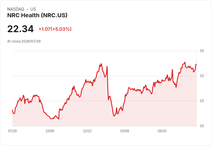 NRC Health 預計下半年稅率約40％，同時報告60％管道成長