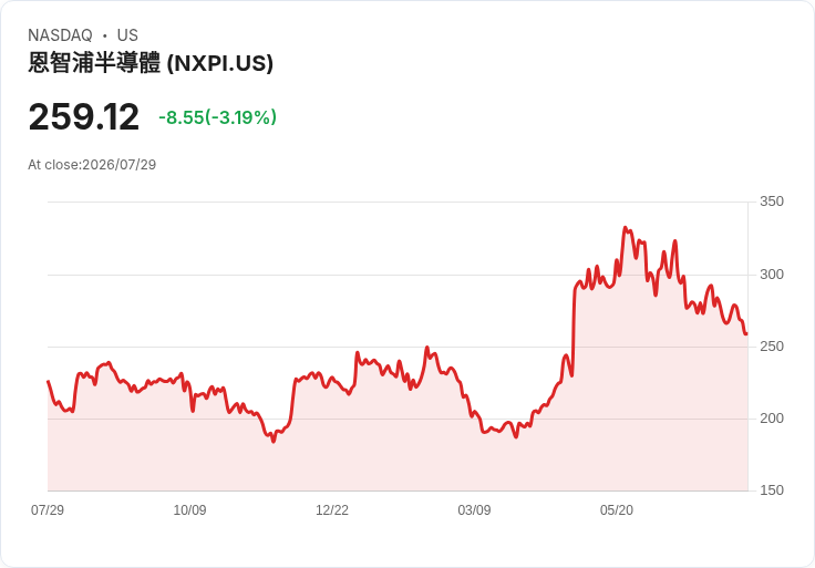 NXP半導體第二季業績亮眼 預測第三季營收達37.5億美元