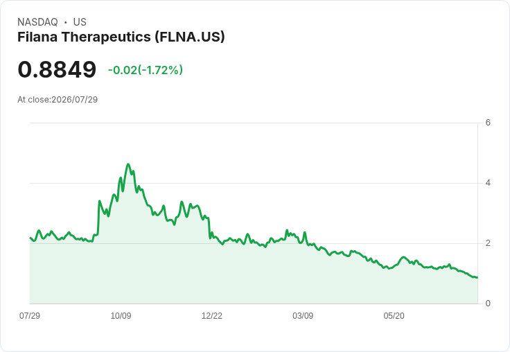卡薩瓦科學公司第二季財報出爐!每股虧損縮小至-$0.18,超預期!