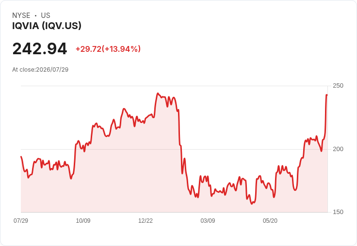 IQVIA (IQV) 股價暴漲12.9％，強勁財報引爆市場關注！
