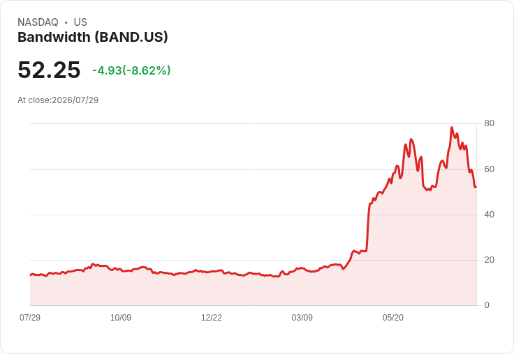 Bandwidth Q2 財報超預期，提升未來指引再創佳績！