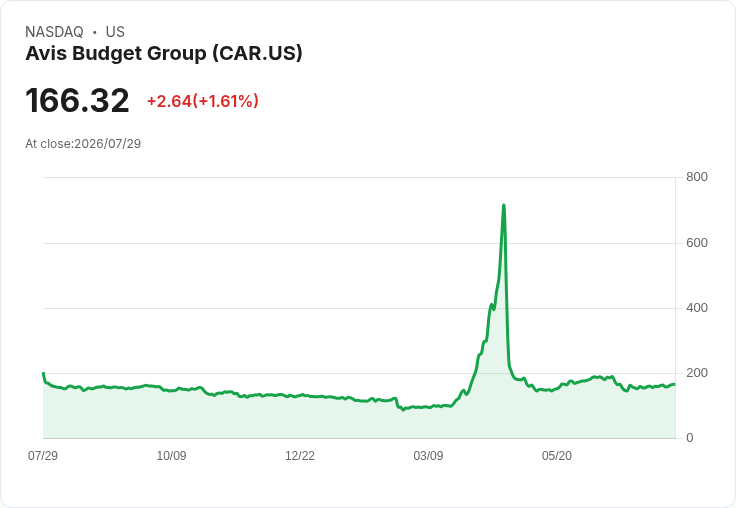 Avis Budget 第二季財報大失預期，GAAP EPS 僅 $0.98 讓市場震驚！