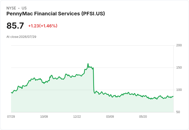 PennyMac金融服務(PFSI)即將公佈Q2財報！分析師預期與市場反應全揭露！