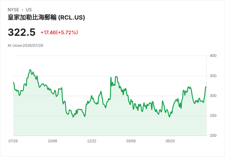 皇家加勒比股價下滑，地緣政治風險影響年增預測！