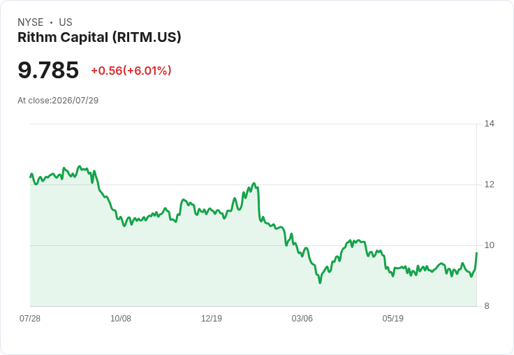 Rithm Capital 預測 650 億美元按揭貸款，計畫在高利率環境下實現資產管理翻倍