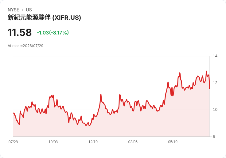 XPLR基礎設施重申2026年調整後EBITDA預測，積極推進儲能合資與CEPF收購計畫！