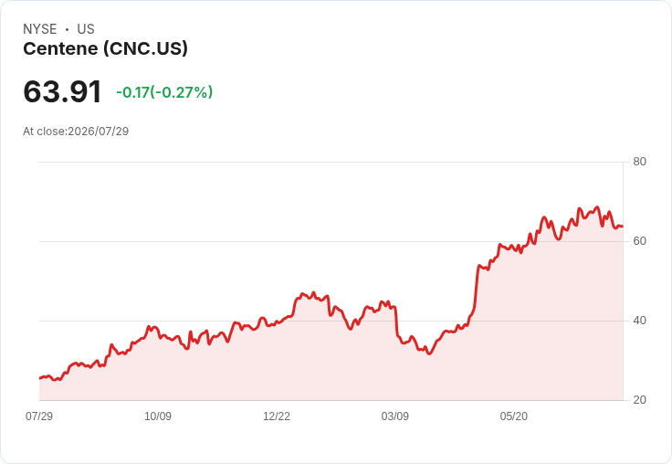 Centene 2026年調整後每股盈餘預測超過$4.80，市場前景樂觀！