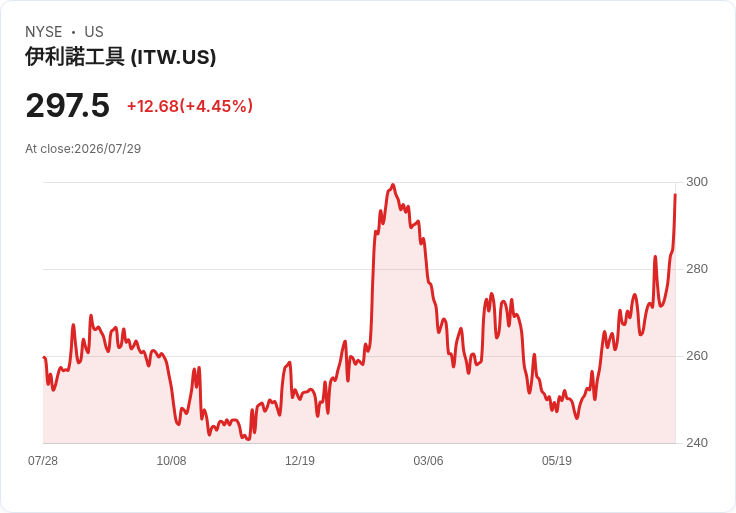 ITW Q2 2026創歷史最佳獲利，全年預測有望實現3％至4％成長