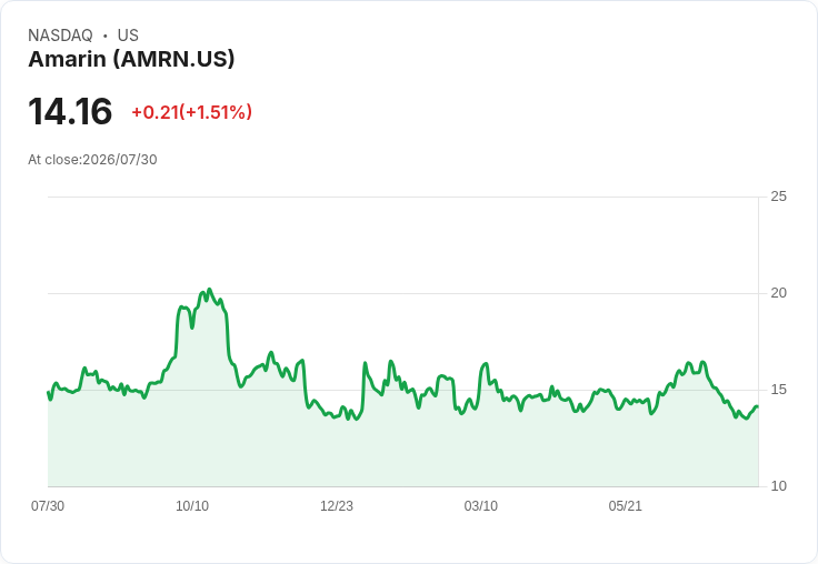 Amarin Q2 2026 財報亮眼！VASCEPA 市佔率達48％，歐洲需求激增69％