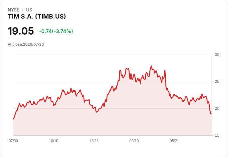 TIM S.A. 第二季財報出爐:收入增長5.5%,未來展望引發關注!