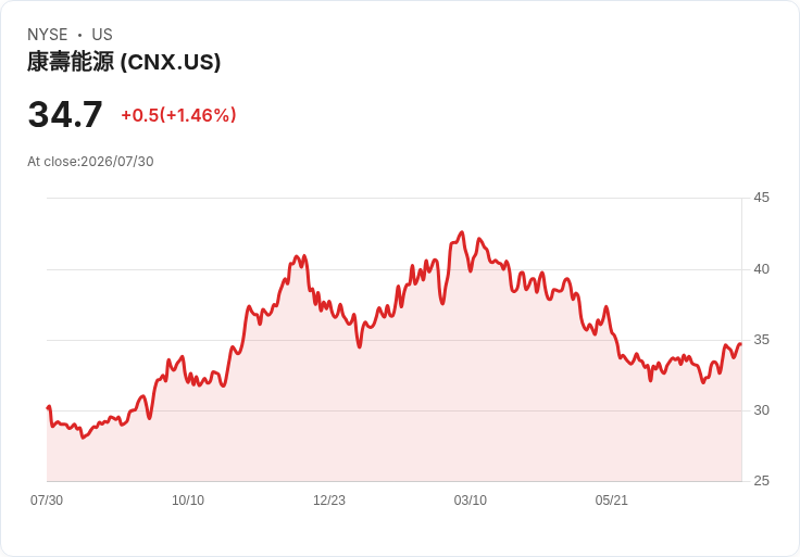 CNX Resources第二季獲利驚人，GAAP每股盈餘達$1.32超預期72美分！