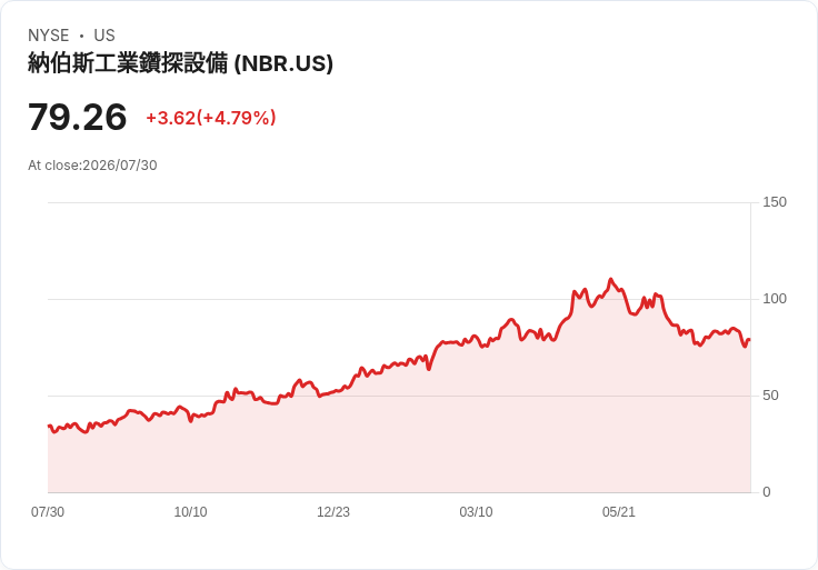Nabors Industries Q2 2026 業績亮眼！全年 EBITDA 預估高達 $930M，2026 年自由現金流目標 $30M