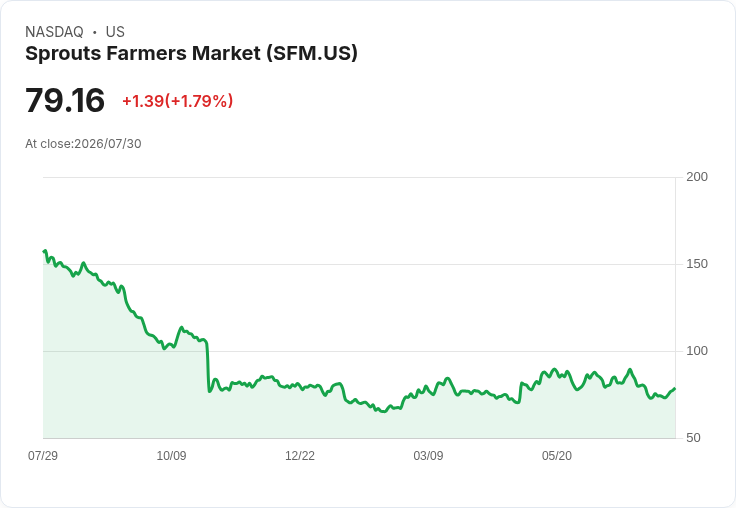 Sprouts Farmers Market Q2 業績超預期！每股盈餘 $1.37 及營收 $23.3 億創佳績