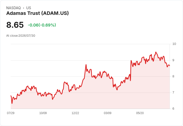 Adamas Trust 第二季每股收益超預期！淨利增長引發市場關注