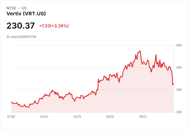 Vertiv Holdings (VRT) 迎接強勁增長，AI基礎設施支出加速
