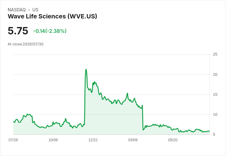 Wave Life Sciences Q2 2026 財報前瞻：市場期待正面表現，EPS 預估持平