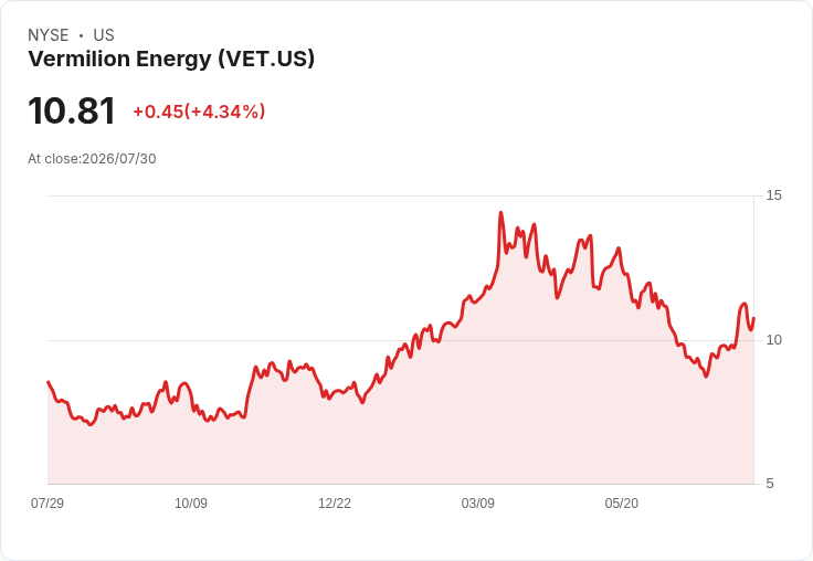 Vermilion Energy Q2 財報出爐!每股盈餘達 $0.88,銷售額飆升至 $554.34M