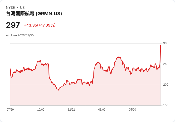 Garmin預測2026年營收將達80.5億美元,並計畫每股盈餘10美元,併購TrainingPeaks與TrainHeroic助力成長!