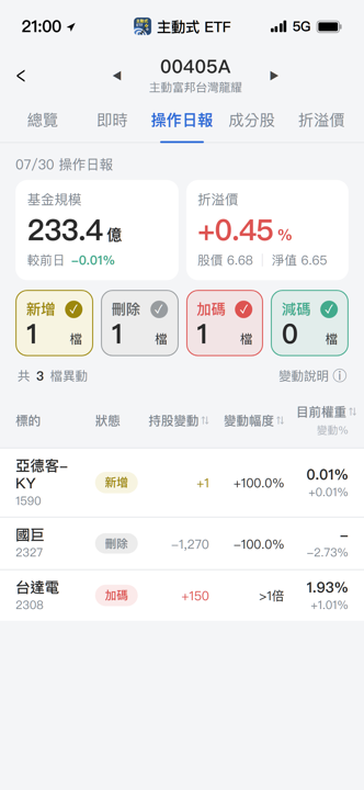 【00405A】07/30 操作日報｜揮刀出清國巨，資金轉進台達電