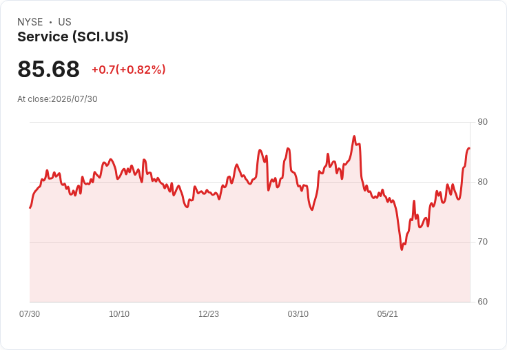 服務國際（NYSE:SCI）第二季業績超預期，營收年增3.6％引發市場關注！
