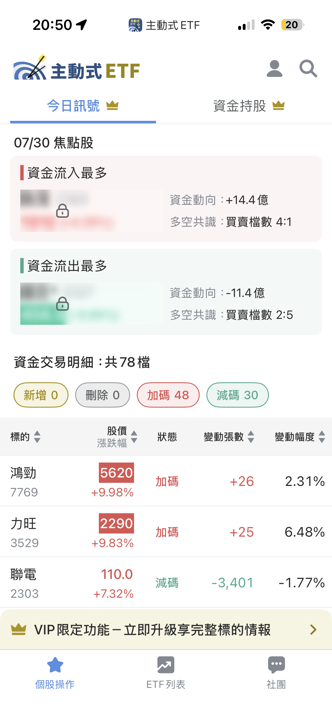 07/30 主動式ETF共識|聯發科6家齊買,力成大跌反被抄底
