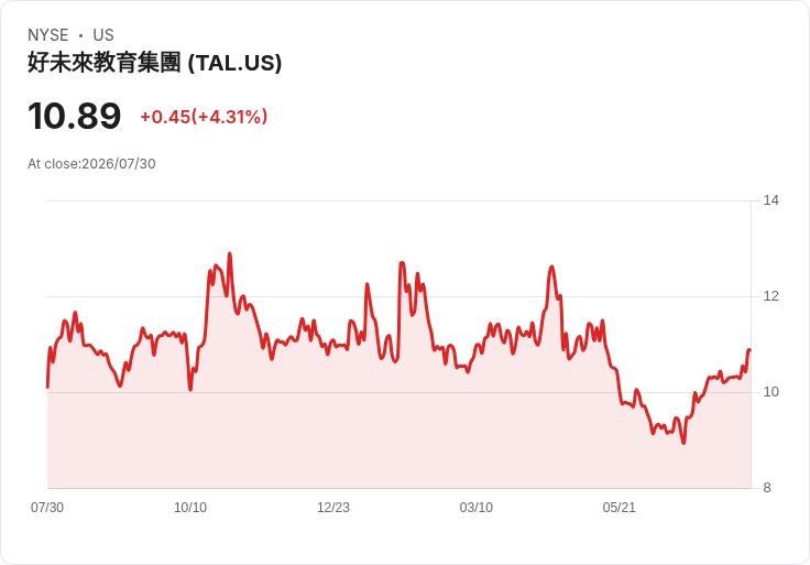 TAL教育第一季財報亮眼：營收增長31.9％，淨利大幅攀升！