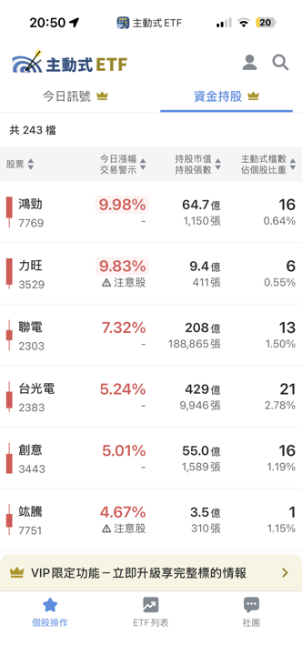 07/30 主動式ETF共識|聯發科6家齊買,力成大跌反被抄底