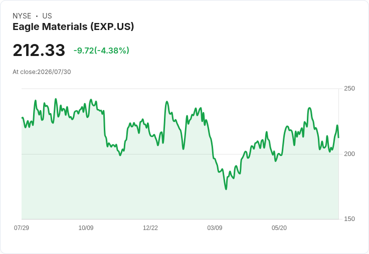 Eagle Materials 預告2027財年資本支出490至525百萬美元，Laramie工廠力求25％成本削減