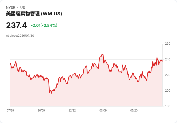 廢物管理公司2026年預估營收26.3B至26.5B，邊際展望上調至31％