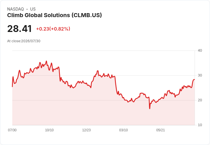 克萊姆全球解決方案第二季財報不如預期,股價面臨挑戰!