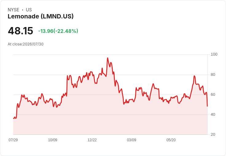 Lemonade重申2026年第四季正向調整EBITDA，並提高全年營收預測，目標33％ IFP成長！