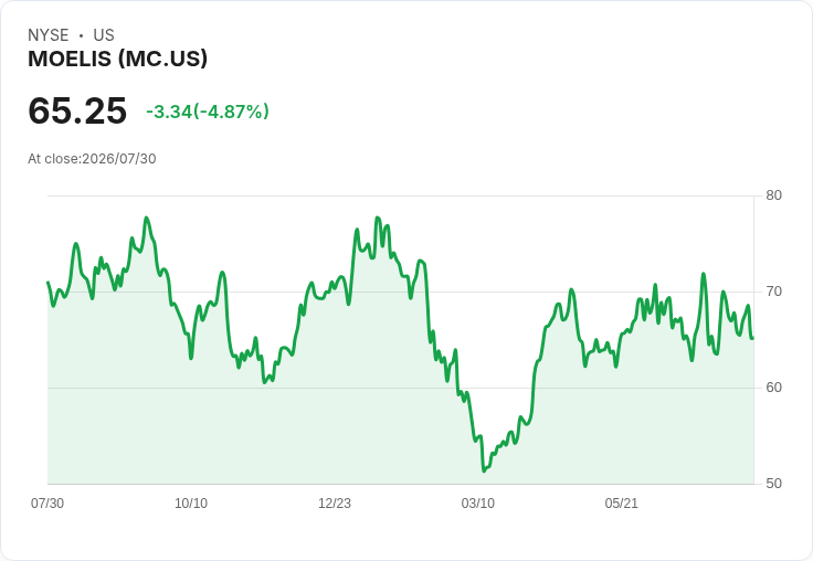 Moelis 預期季度非補償性支出將達 6000 萬至 7000 萬美元，公告管道激增 80％！