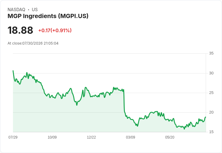 MGP Ingredients 宣佈每股 $0.12 股利，前景看好！
