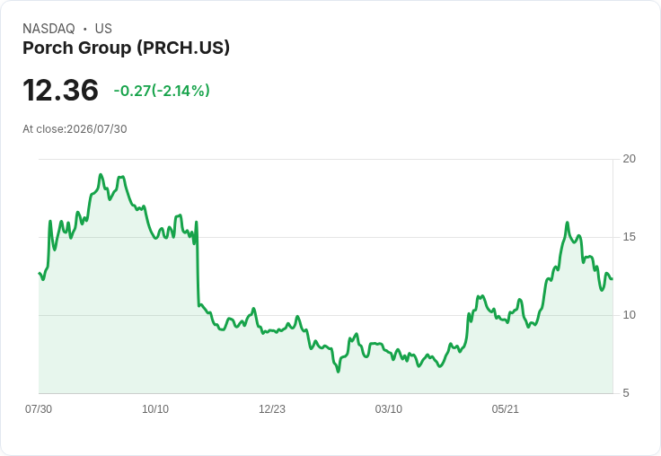 Porch 集團2026年預測調整後 EBITDA 中點達1.22億美元,保險服務持續成長