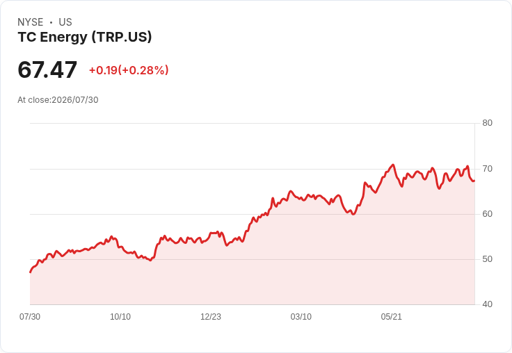 TC Energy 宣佈每股發放 C$0.8775 股利，穩健回報持續吸引投資者！