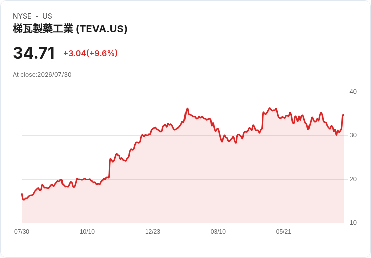 Teva藥業Q2 2026財報亮眼，收入預期上調7500萬美元，AUSTEDO與AJOVY成長潛力引發關注！