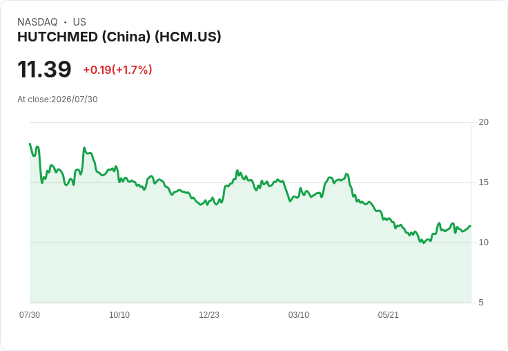 HUTCHMED首季財報出爐!每股盈餘0.02美元,營收達2.783億美元