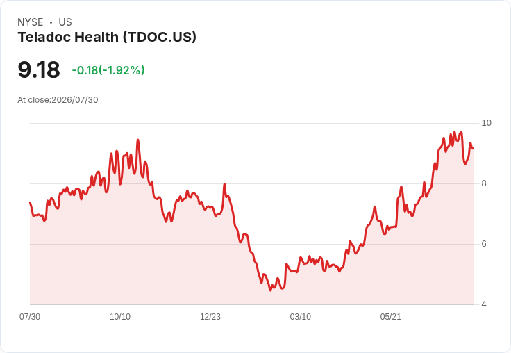 Teladoc Health 股價重挫21％！業績不佳與前景黯淡引發市場擔憂
