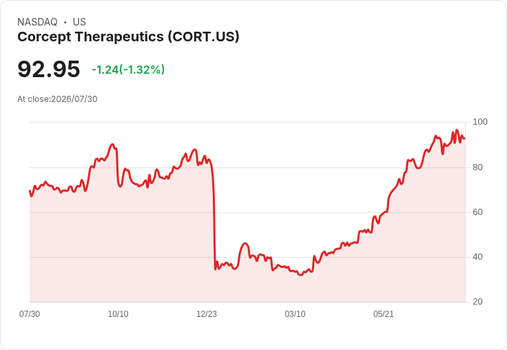 Corcept Therapeutics 2026年營收目標提升至11億至12億美元！Lifyorli獲得1300名患者使用，relacorilant期待12月17日PDUFA