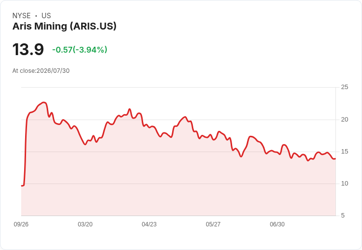 Aris Mining Corp (ARIS) Q2 2026 財報亮點：創紀錄現金流，生產目標穩健前行！