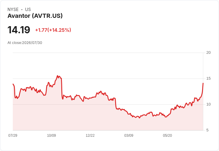 Avantor 2026年調整每股盈餘預測提升至$0.80-$0.83，目標淨負債比率低於3倍！
