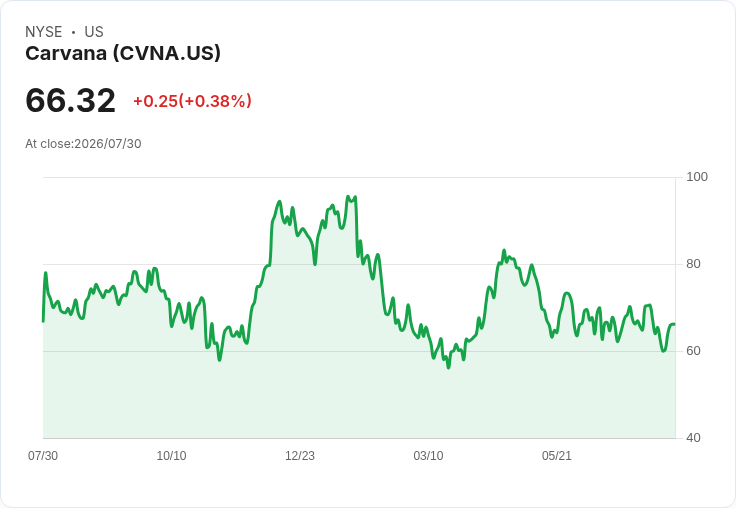 Carvana Co (CVNA) 第二季創紀錄銷售與收益,展現強勁增長潛力!