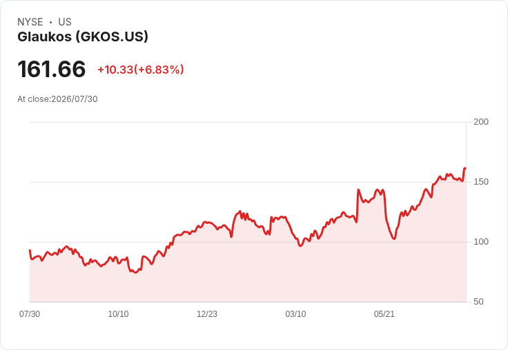 Glaukos 提升 2026 年淨銷售預測至 6.8 億美元，iDose TR 銷售將達 2.75 億美元！