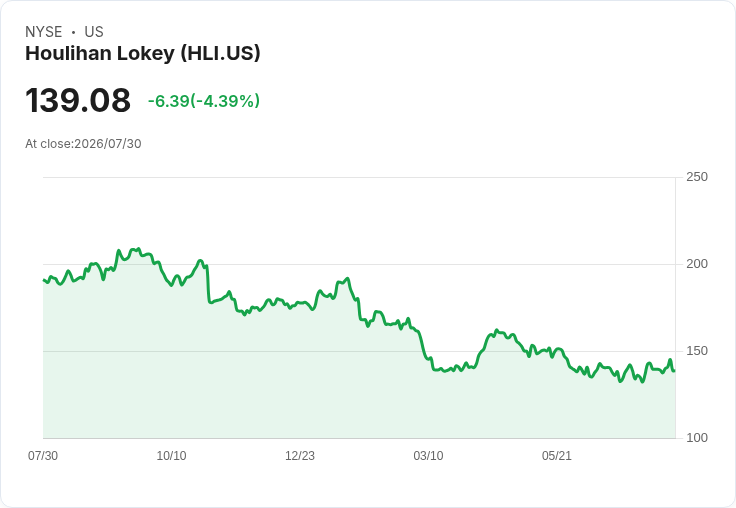 Houlihan Lokey Q2業績不如預期，股價大跌7.3％！投資者該如何抉擇？